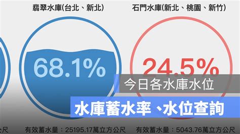 水庫 水位 查詢|水文資訊網整合服務系統